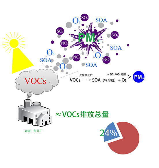 vocs有機廢氣是什么？哪種處理方法可以有效處理并達標？